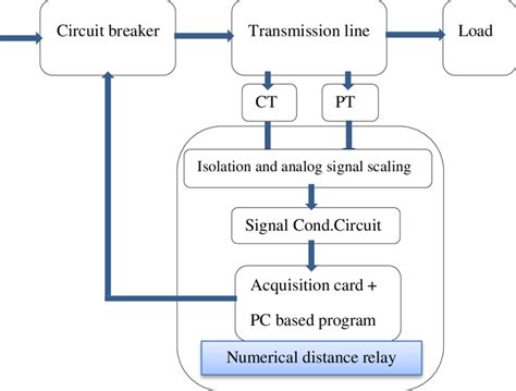 1 The General Block Diagram Of The Proposed Protection Scheme Download Scientific Diagram