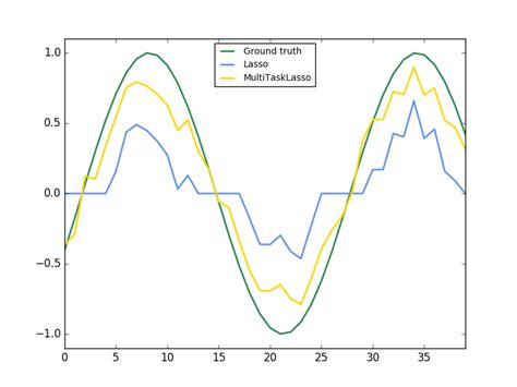 Joint Feature Selection With Multi Task Lasso Scikit Learn 0 18 2