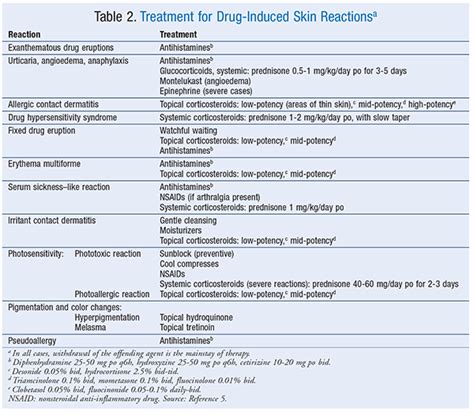 Drug Induced Hypersensitivity Reactions Cutaneous Eruptions