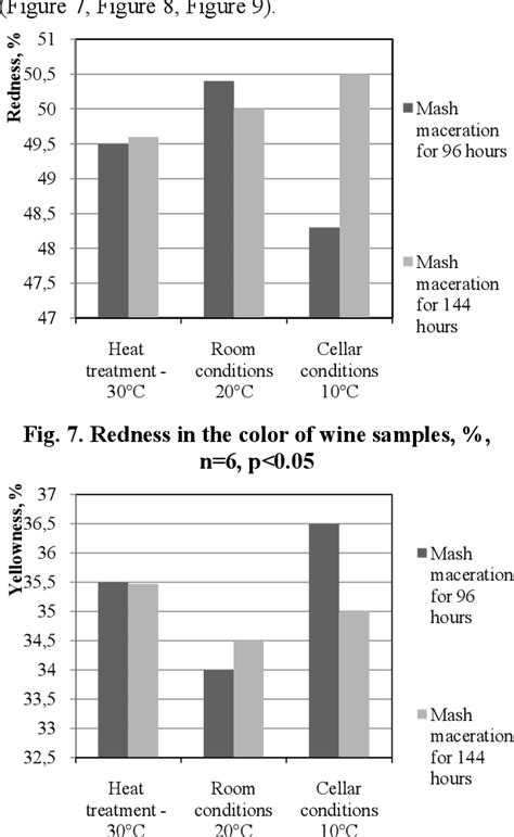 Figure From Effect Of Maceration Regime On Phenolic Compound Quantity