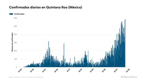 Quintana Roo No Registra Fallecidos Por Coronavirus En El último Día