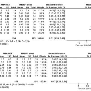 Forest Plots Of The Outcomes Of CAL Gain Between AMX MET Adjunctive To