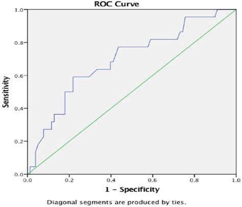 Receiver Operating Characteristics Roc Curve Analysis To Determine