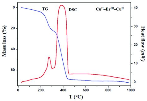 TG And DCS Curves Of Thermal Decomposition Of The Complex 2 In Air