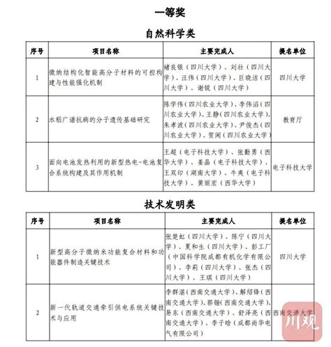 重磅！2020年度四川省科技进步奖全名单刚刚发布！澎湃号·媒体澎湃新闻 The Paper