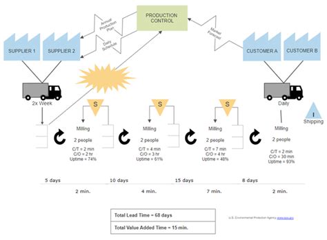 What Is Value Stream Mapping And How To Implement It In Your Business