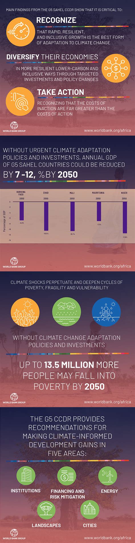 G5 Sahel Country Climate Development Report CCDR Main Highlights