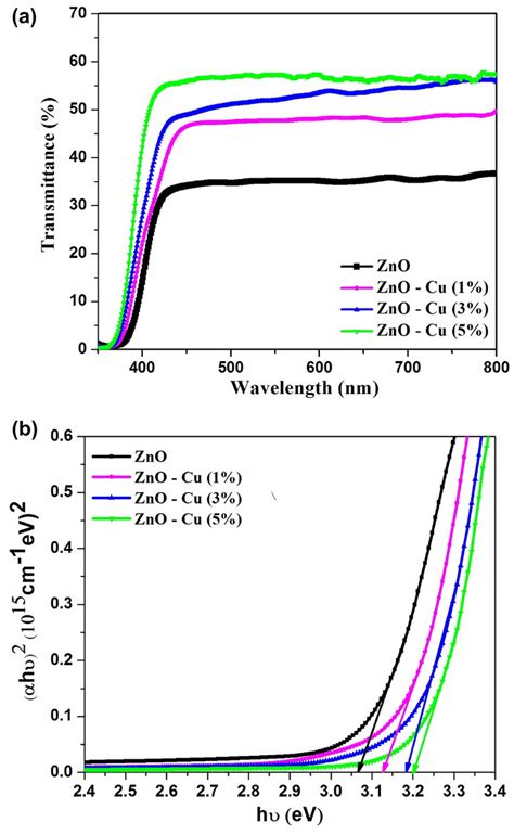 A Transmittance Spectra And B Tauc Plots Of ZnO Cu Thin Films With