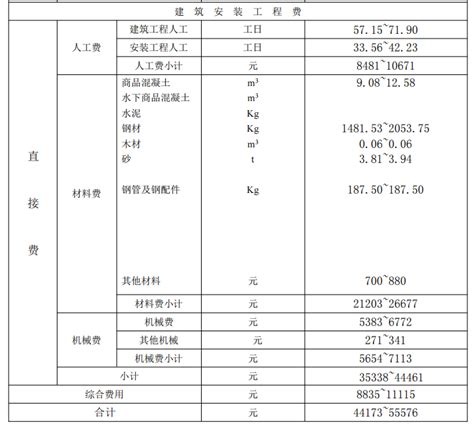 城市综合管廊项目政策、流程及融资要点 知乎