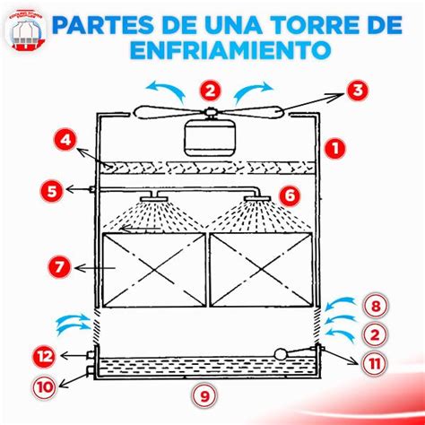 Torre De Enfriamiento Qu Es C Mo Funciona