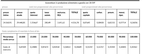 Rimborso Chilometrico Calcolo Km Costi Auto E Tabelle Aci E