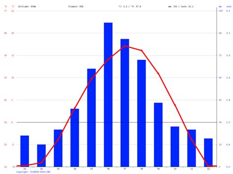 Red Deer climate: Average Temperature, weather by month, Red Deer ...