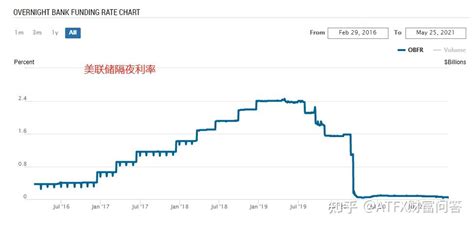 Atfx外汇科普：美联储隔夜利率 知乎