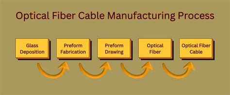 Optical Fiber Manufacturing Process And Methods