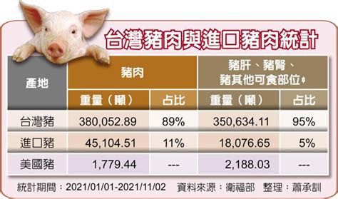 美豬遭汙名為萊豬 進口量爆跌87％ 政治要聞 中國時報