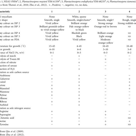 Differential Phenotypic Properties Of Strain Neau Fhs T And The Most