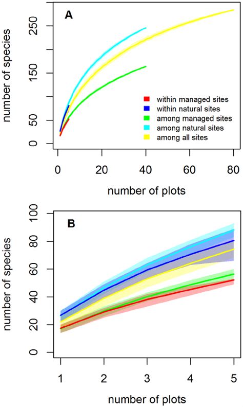 Species Accumulation Curves Showing The Total Number Of Species In A