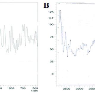 Ftir Spectrum Of A Pure Drug Clomphene Citrate B In Situ Gel Final