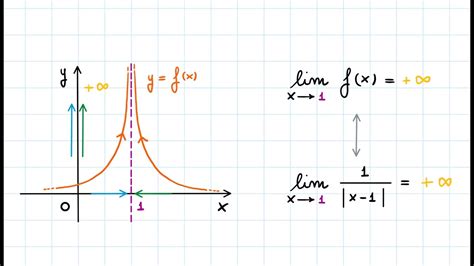 Introduzione Al Concetto Di Limite Parte Limite Infinito Per X