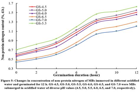 Changes In Protein Related Enzyme Activities Concentrations Of Gaba