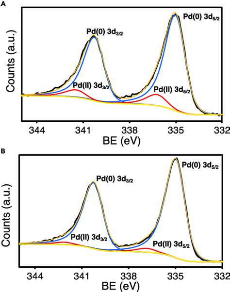 Deconvoluted Pd 3d HR XPS Spectrum Of The Pd GW Catalyst A Before