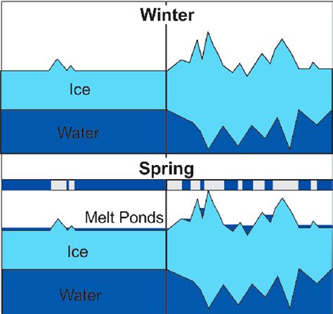 Figure From Linking Regional Winter Sea Ice Thickness And Surface