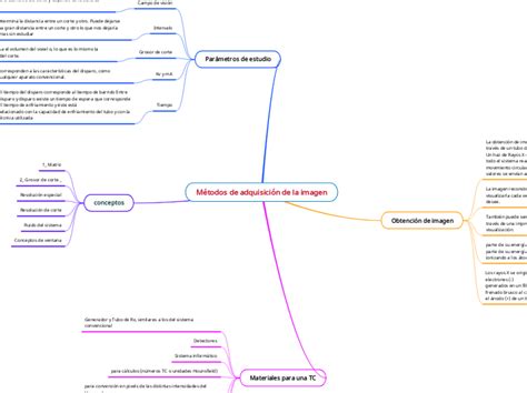 M Todos De Adquisici N De La Imagen Mind Map