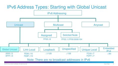 Ppt Understanding Ipv6 Addressing And Subnetting Part 2 Powerpoint Presentation Id2655400