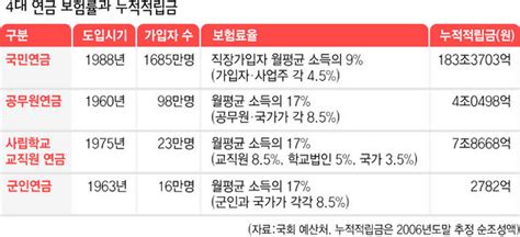 “공무원·군인·사학 ‘특수연금도 개혁” 네이트 뉴스