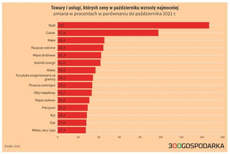 Imponujący wzrost cen żywności Oto co nakręcało inflację w październiku