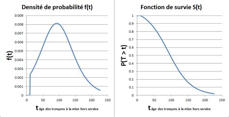 4 Densité de probabilité et fonction de survie d une variable