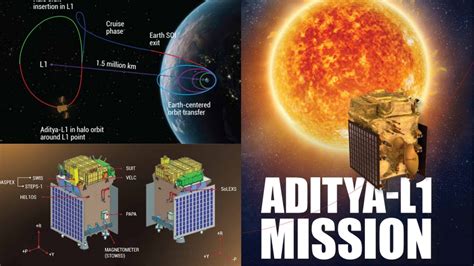 Aditya L1 Mission Explained L1 Point Payloads Mission Objective