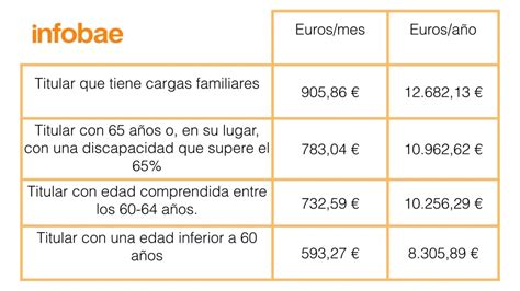 Las seis ayudas que son compatibles con la pensión de viudedad puedes