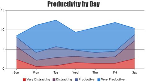 Angular Stacked Area Charts Graphs Canvasjs