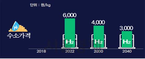 2040년까지 수소차 620만대 생산·전국에 1200개 충전소 확충 서울경제