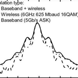 Measured spectrum of optical signal carrying baseband and wireless ...