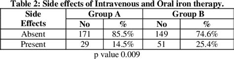 Pdf Assessment Of Efficacy And Safety Of Intravenous Iron Sucrose