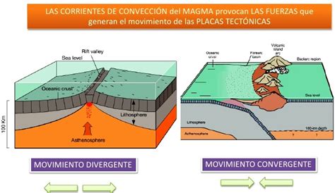 ¿en Qué Capa De La Tierra Se Encuentran Las Placas Tectónicas Capas De La Tierra