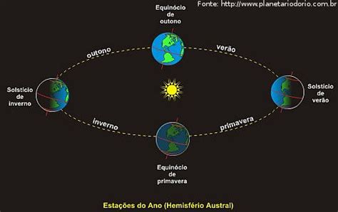 Astronomia Movimentos Da Terra Disciplina Ci Ncias