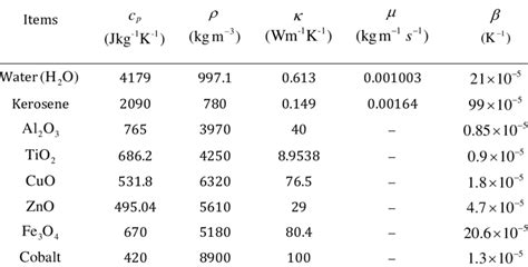 Thermophysical Properties Of Base Fluids And Materials At Room