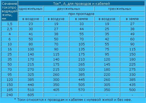 Выбор мощности, тока и сечения проводов и кабелей