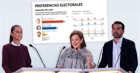 Tercer debate presidencial 2024 Gálvez remonta o Sheinbaum gana Así