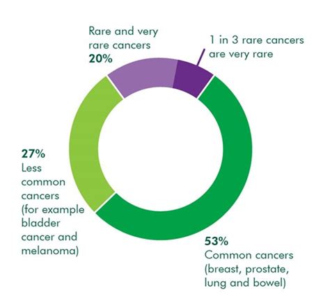 Rare Disease Day 2018 Information About Rare Cancers Macmillan Online Community