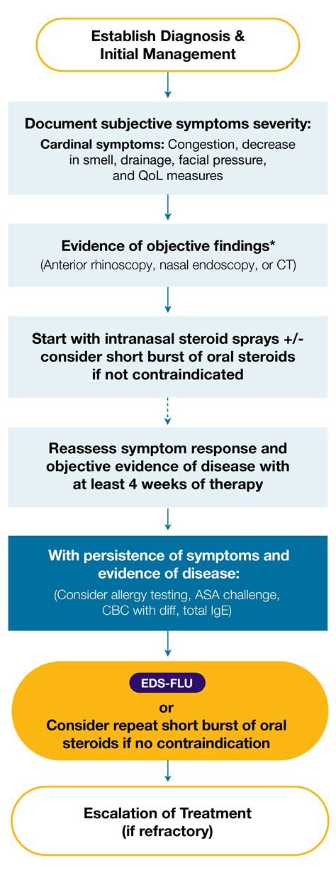 When To Use Xhance® Fluticasone Propionate