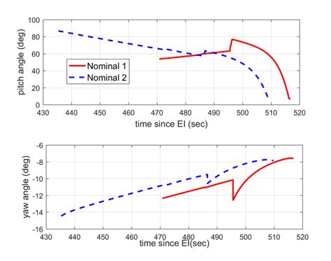 Nominal Powered Descent Trajectories Resulted From Two Entry