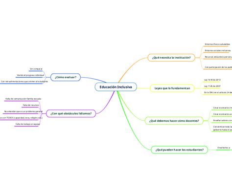 Educación Inclusiva Mind Map