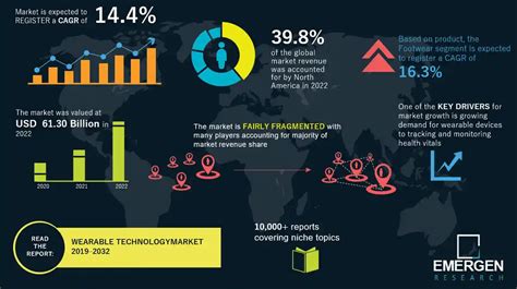 Wearable Technology Market Size Share Industry Forecast By 2032