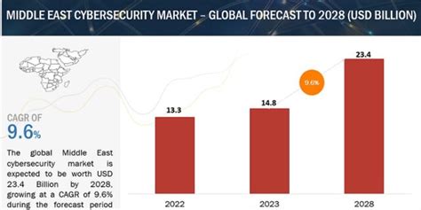 Middle East Cybersecurity Market Size Worth Billion By