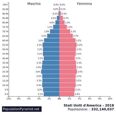 Popolazione Stati Uniti D America 2018