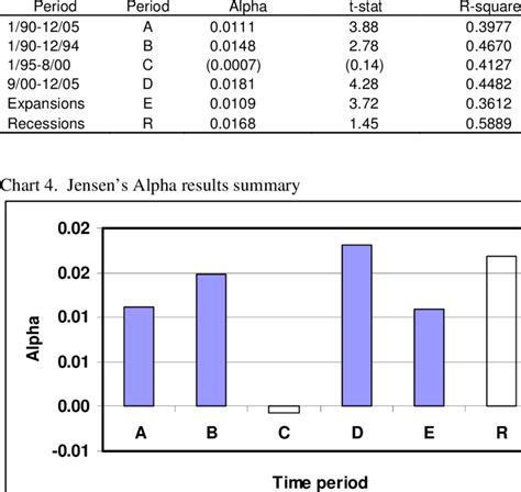 Jensen's Alpha results summary | Download Table